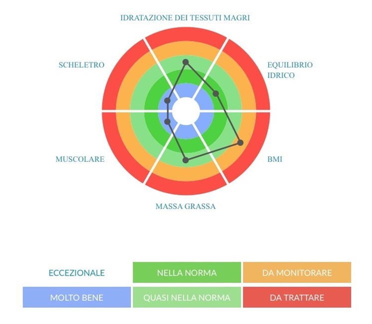 sarcopenia valutazione BIA sarcopenia valutazione BIA