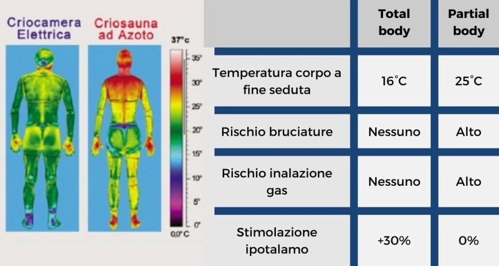 crioterapia total body vs. partial body Crioterapia per il dolore: total body vs. partial body