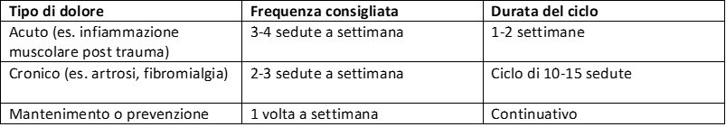 protocolli di crioterapia per il dolore Protocolli di crioterapia per il dolore